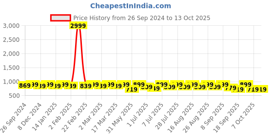 myntra.com Anouk Mustard Yellow Ethnic Motifs Printed Mandarin Collar Kurta with Pyjamas anouk Price History Graph from 26 Sep 2024 to 13 Oct 2025
