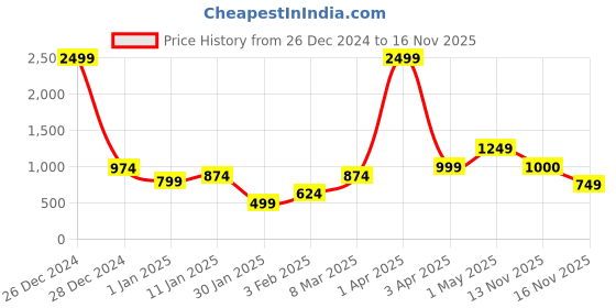 myntra.com Anouk Mustard Yellow Ethnic Motifs Printed Open Front Shrug anouk Price History Graph from 26 Dec 2024 to 16 Nov 2025