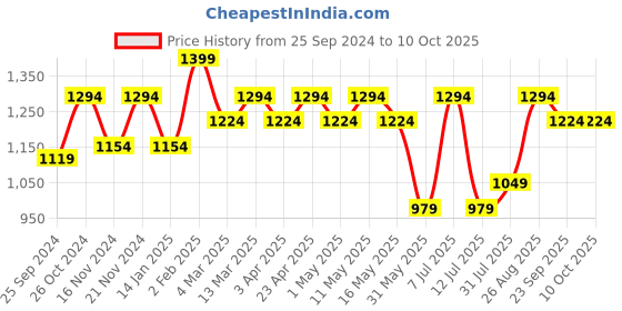 myntra.com Anouk Mustard Yellow Ethnic Motifs Printed Pure Cotton Kurta with Trousers & Dupatta anouk Price History Graph from 25 Sep 2024 to 9 Oct 2025