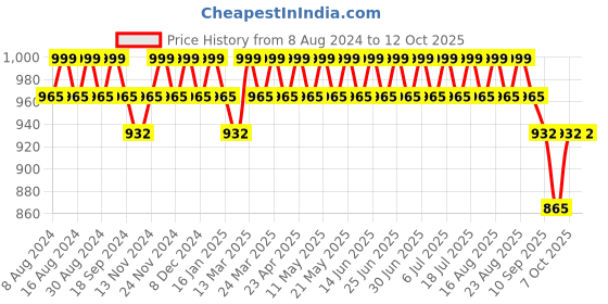 myntra.com Anouk Mustard Yellow Ethnic Motifs Printed Regular Kurta with Churidar anouk Price History Graph from 8 Aug 2024 to 11 Oct 2025