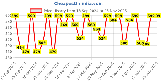 myntra.com Anouk Mustard Yellow Ethnic Motifs Printed Straight Kurti anouk Price History Graph from 13 Sep 2024 to 23 Nov 2025