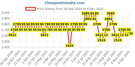 myntra.com Anouk Mustard Yellow Floral Embroidered Pure Cotton Kurta with Churidar & Nehru Jacket anouk Price History Graph from 28 Sep 2024 to 4 Dec 2025