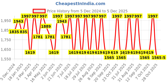 myntra.com Anouk Mustard Yellow Floral Embroidered Tunic & Trouser With Scarf anouk Price History Graph from 5 Dec 2024 to 4 Dec 2025