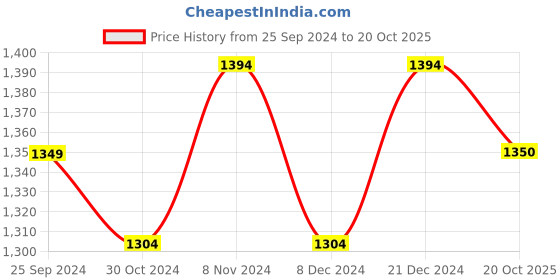 myntra.com Anouk Mustard Yellow Floral Printed Gotta Patti Kurta With Trousers & Dupatta anouk Price History Graph from 25 Sep 2024 to 20 Oct 2025