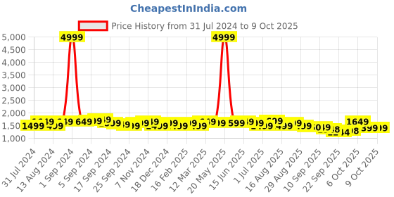 myntra.com Anouk Mustard Yellow Floral Printed Pure Cotton A-Line Kurta & Trousers With Dupatta anouk Price History Graph from 31 Jul 2024 to 9 Oct 2025