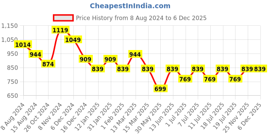 myntra.com Anouk Mustard Yellow Floral Woven Design Zari Straight Kurta With Trousers anouk Price History Graph from 8 Aug 2024 to 5 Dec 2025