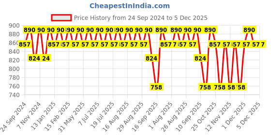 myntra.com Anouk Mustard Yellow Geometric Embroidered Thread Work Cotton Straight Kurta anouk Price History Graph from 24 Sep 2024 to 5 Dec 2025