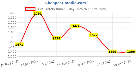 myntra.com Anouk Mustard Yellow Geometric Printed Sweetheart Neck Straight Kurta With Palazzos anouk Price History Graph from 30 May 2025 to 15 Oct 2025