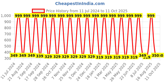 myntra.com Anouk Mustard Yellow Printed Kurti anouk Price History Graph from 11 Jul 2024 to 10 Oct 2025