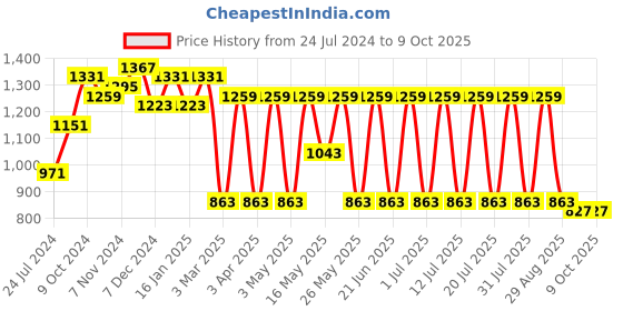 myntra.com Anouk Mustard Yellow Printed Shoulder Strap Top With Trousers & Shrug anouk Price History Graph from 24 Jul 2024 to 9 Oct 2025