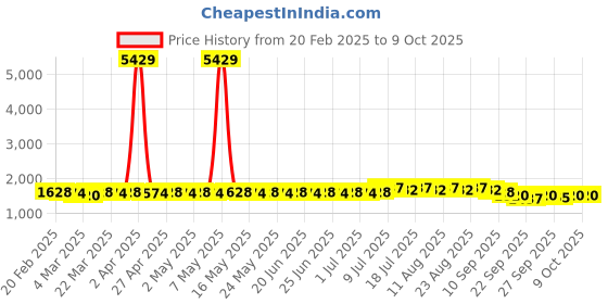 myntra.com Anouk MustardStriped Embroidered Sequinned Mandarin Collar Pure Cotton Kurta With Pyjama anouk Price History Graph from 20 Feb 2025 to 8 Oct 2025