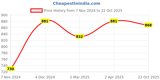 myntra.com Anouk Navy Blue Abstract Printed Saree With Zari Border anouk Price History Graph from 7 Nov 2024 to 22 Oct 2025