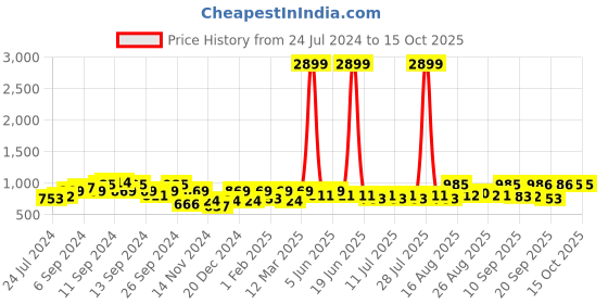 myntra.com Anouk Navy Blue & Fuchsia Woven Design Pure Silk Banarasi Saree anouk Price History Graph from 24 Jul 2024 to 15 Oct 2025