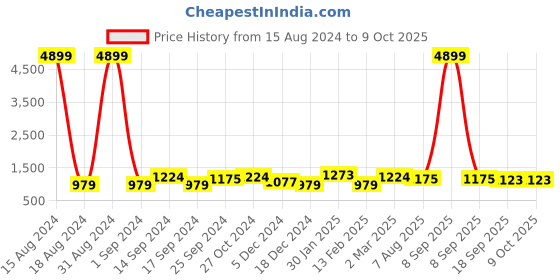 myntra.com Anouk Navy Blue & Gold-Coloured Woven Design Pure Silk Saree anouk Price History Graph from 15 Aug 2024 to 4 Oct 2025