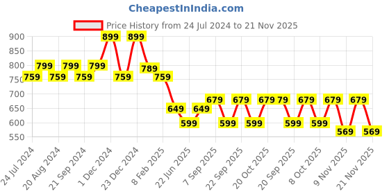 myntra.com anouk rustic Anouk Navy Blue & Gold-Toned Ethnic Motifs Silk Blend Banarasi Saree anouk rustic Price History Graph from 24 Jul 2024 to 21 Nov 2025