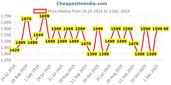 myntra.com Anouk Navy Blue & Gold-Toned Floral Sequinned Pure Georgette Saree anouk Price History Graph from 24 Jul 2024 to 3 Dec 2025