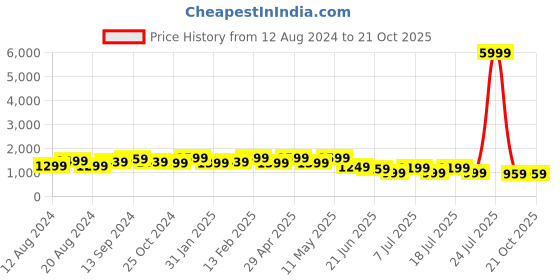 myntra.com Anouk Navy Blue & Green Ethnic Motifs Printed Embroidered Bagru Saree anouk Price History Graph from 12 Aug 2024 to 20 Oct 2025