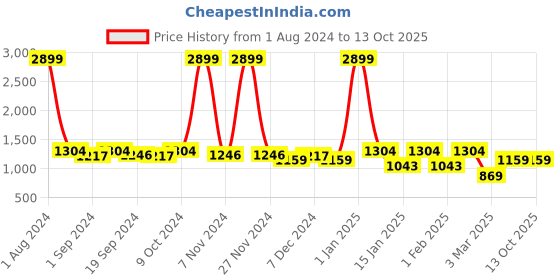myntra.com Anouk Navy Blue & Pink Embroidered Round Toe Mojaris anouk Price History Graph from 1 Aug 2024 to 12 Oct 2025