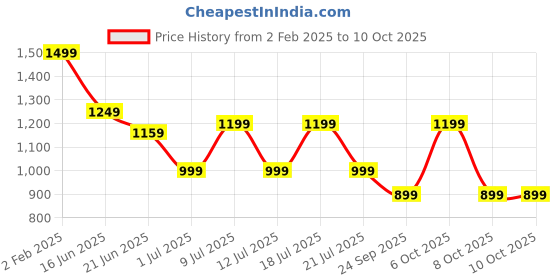 myntra.com Anouk Navy Blue & Red Embellished Sequinned Pure Georgette Saree anouk Price History Graph from 2 Feb 2025 to 10 Oct 2025