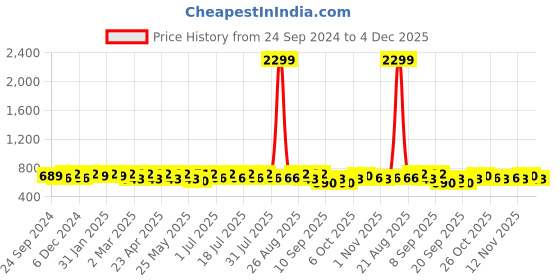 myntra.com Anouk Navy Blue & Red Ethnic Motifs Printed Mandarin Collar Anarkali Pure Cotton Kurta anouk Price History Graph from 24 Sep 2024 to 4 Dec 2025
