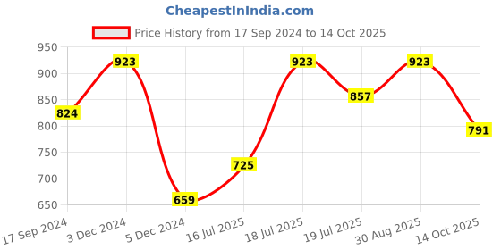myntra.com Anouk Navy Blue & Red Ethnic Motifs Saree anouk Price History Graph from 17 Sep 2024 to 14 Oct 2025