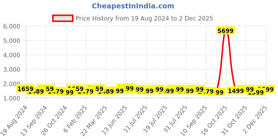 myntra.com Anouk Navy Blue & Red Ethnic Woven Design Zari Patola Saree anouk Price History Graph from 19 Aug 2024 to 1 Dec 2025