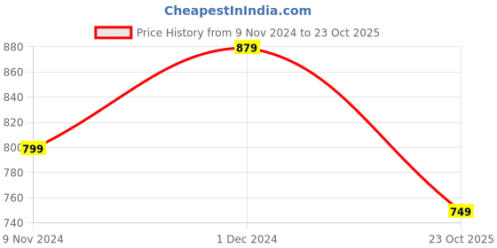 myntra.com Anouk Navy Blue & Red Floral Zari Linen Blend Banarasi Saree anouk Price History Graph from 9 Nov 2024 to 23 Oct 2025