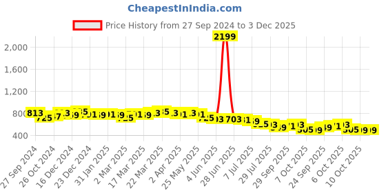 myntra.com Anouk Navy Blue & White Ethnic A-Line Midi Dress anouk Price History Graph from 27 Sep 2024 to 3 Dec 2025