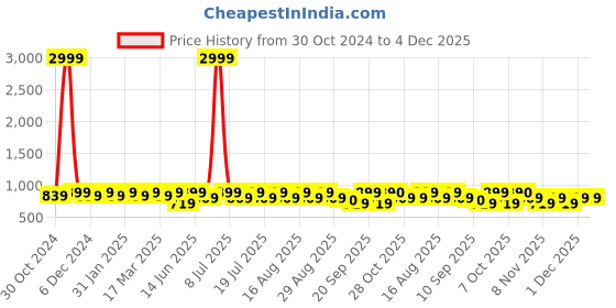 myntra.com Anouk Navy Blue & White Ethnic Motifs Printed Straight Kurta with Pyjamas anouk Price History Graph from 30 Oct 2024 to 3 Dec 2025