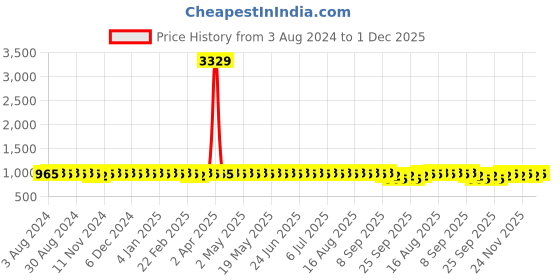 myntra.com Anouk Navy Blue Bandhani Printed Mandarin Collar Straight Kurta With Churidar anouk Price History Graph from 3 Aug 2024 to 1 Dec 2025