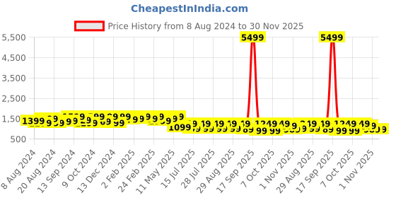 myntra.com Anouk Navy Blue Beads and Stones Embellished Pure Georgette Saree anouk Price History Graph from 8 Aug 2024 to 30 Nov 2025