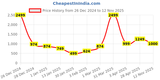 myntra.com Anouk Navy Blue Checked Open Front Shrug anouk Price History Graph from 26 Dec 2024 to 12 Nov 2025