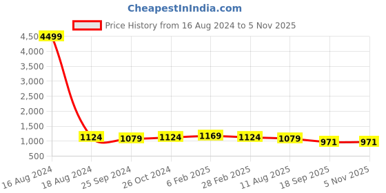 myntra.com Anouk Navy Blue Checked Pure Linen Saree anouk Price History Graph from 16 Aug 2024 to 4 Nov 2025