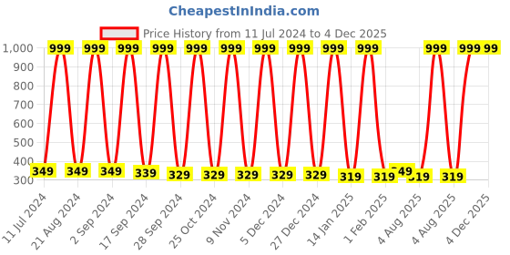 myntra.com Anouk Navy Blue Embellished Kurti anouk Price History Graph from 11 Jul 2024 to 4 Dec 2025
