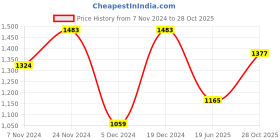 myntra.com Anouk Navy Blue Embellished Silk Blend Saree anouk Price History Graph from 7 Nov 2024 to 28 Oct 2025