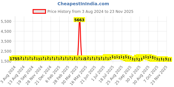 myntra.com Anouk Navy Blue Embroidered Sequinned Pure Cotton Kurta with Churidar anouk Price History Graph from 3 Aug 2024 to 23 Nov 2025