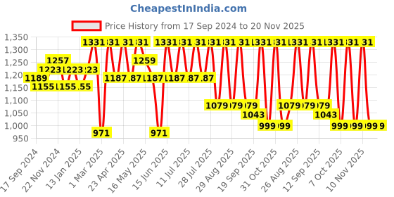 myntra.com Anouk Navy Blue Embroidered Top With Trousers Co-Ords anouk Price History Graph from 17 Sep 2024 to 20 Nov 2025