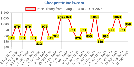 myntra.com Anouk Navy Blue Ethnic Motifs Art Silk Kanjeevaram Saree anouk Price History Graph from 2 Aug 2024 to 20 Oct 2025