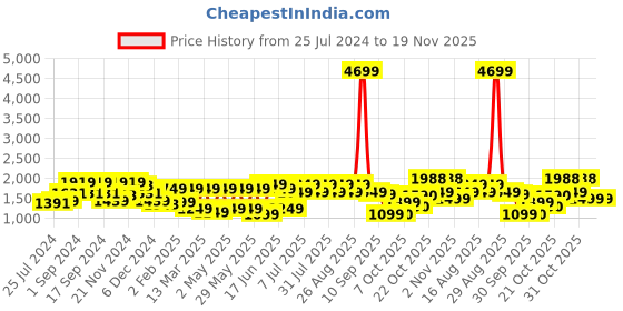 myntra.com Anouk Navy Blue Ethnic Motifs Embroidered Pure Cotton Kurta With Trousers & Dupatta anouk Price History Graph from 25 Jul 2024 to 19 Nov 2025