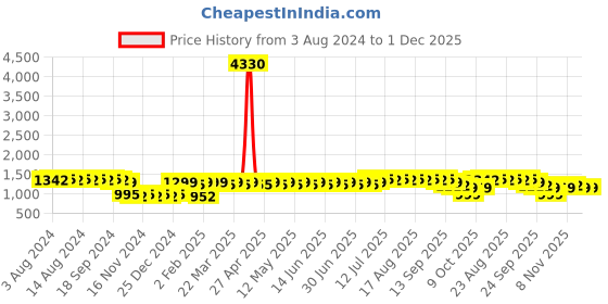 myntra.com Anouk Navy Blue Ethnic Motifs Embroidered Straight Kurta With Churidar anouk Price History Graph from 3 Aug 2024 to 30 Nov 2025