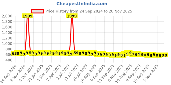 myntra.com Anouk Navy Blue Ethnic Motifs Foil Printed Band Collar Kurta anouk Price History Graph from 24 Sep 2024 to 20 Nov 2025