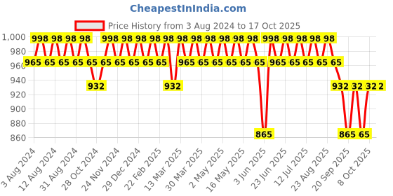 myntra.com Anouk Navy Blue Ethnic Motifs Printed Band Collar Kurta with Churidar anouk Price History Graph from 3 Aug 2024 to 16 Oct 2025