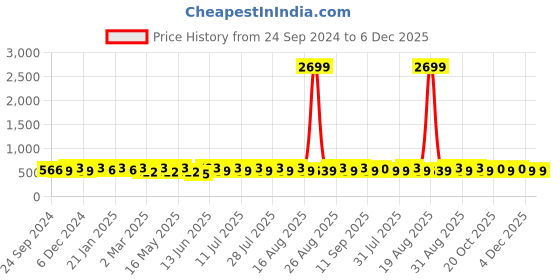 myntra.com Anouk Navy Blue Ethnic Motifs Printed Mandarin Collar Anarkali Pure Cotton Kurta anouk Price History Graph from 24 Sep 2024 to 5 Dec 2025