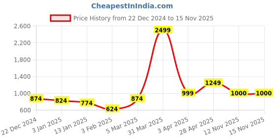 myntra.com Anouk Navy Blue Ethnic Motifs Printed Open Front Shrug anouk Price History Graph from 22 Dec 2024 to 14 Nov 2025