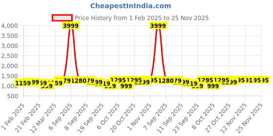 myntra.com Anouk Navy Blue Ethnic Motifs Printed Pure Cotton Notch-Neck Kurta With Trousers & Dupatta anouk Price History Graph from 1 Feb 2025 to 24 Nov 2025