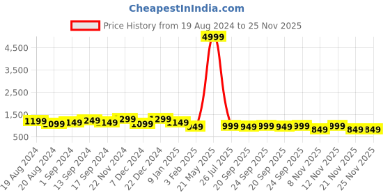 myntra.com anouk rustic Anouk Navy Blue Ethnic Motifs Printed Zari Detailed Saree anouk rustic Price History Graph from 19 Aug 2024 to 24 Nov 2025