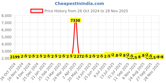 myntra.com Anouk Navy Blue Ethnic Motifs Woven Design Straight Kurta With Churidar & Nehru Jacket anouk Price History Graph from 26 Oct 2024 to 28 Nov 2025