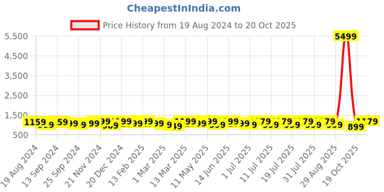 myntra.com Anouk Navy Blue Ethnic Motifs Woven Design Zari Banarasi Saree anouk Price History Graph from 19 Aug 2024 to 19 Oct 2025