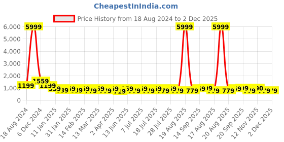 myntra.com Anouk Navy Blue Floral Embroidered Regular Sequinned Pure Cotton Kurta with Pyjama anouk Price History Graph from 18 Aug 2024 to 2 Dec 2025