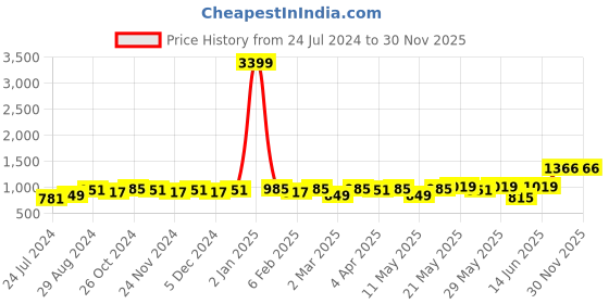 myntra.com Anouk Navy Blue Floral Embroidered Straight Thread Work Kurta With Trouser anouk Price History Graph from 24 Jul 2024 to 30 Nov 2025